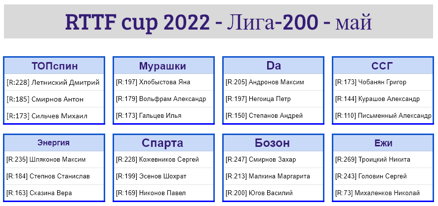 результаты турнира Лига - 200! 3-й тур Кубка RTTF 2022